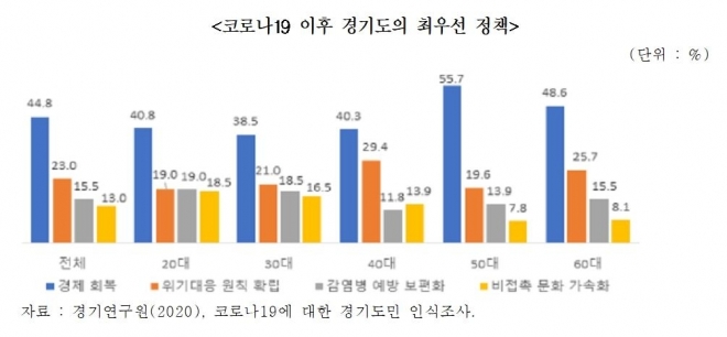 코로나19 이후 경기도의 최우선 정책 설문 조사