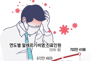 봄만  되면 ‘에이취~’… 알레르기비염엔 ‘항히스타민제’ 효과