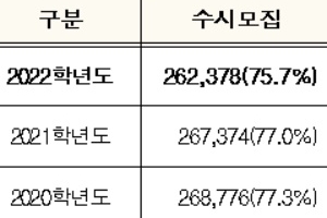 고2 대입, 서울 주요대 정시 40% 육박 … 학종 줄어든다