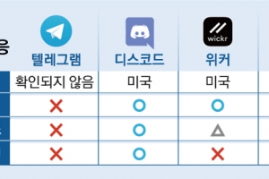 [단독]‘n번방 대책’ 해외 메신저에 직접 물어보니…반성도 응답도 없었다