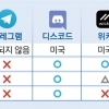 [단독] ‘n번방 분노’ 들끓는데 꿈쩍않는 플랫폼