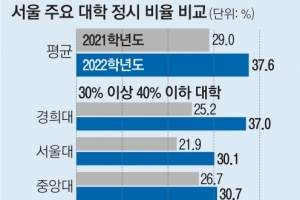 現 고2 대입 때 서울 주요대 ‘정시 40% 룰’… 학종 줄어든다