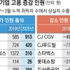 대기업도 구조조정 칼바람… CGV·스벅 등 두 달간 1만명 줄었다