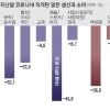 스포츠·레저 -46%, 숙박·음식 -32%… 경기전망은 12년 만에 최대폭 하락