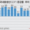 美경제, 코로나에 곤두박질… 1분기 GDP 증가율 -4.8%