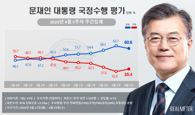 문재인 대통령 국정수행 지지도(2020년 4월 5주차 주간집계)  리얼미터