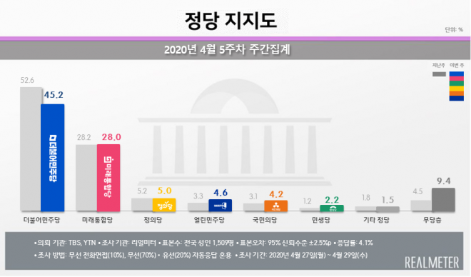 정당 지지도(2020년 4월 5주차 주간집계)  리얼미터