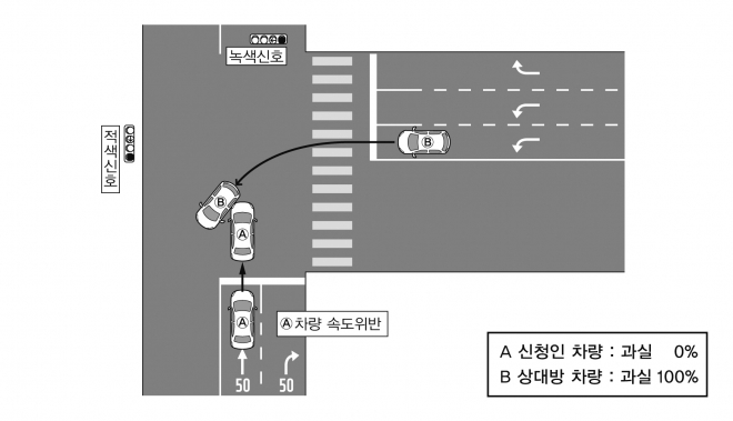 자동차사고 몇대 몇! - 손해보험협회 제공