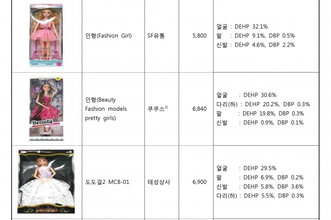 사람 모양의 인형 완구에서 유해물질 검출.  한국소비자원 제공