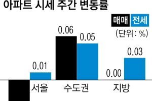 세금 압박에 급매… 서울 5주째 하락