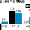 세금 압박에 급매… 서울 5주째 하락