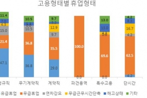 코로나19여파 “시흥내 비정규직·특수고용직서 무급휴업 압도적”