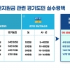 경기도 4인가구 “정부 지원 100만원보다 47~187만원 더 받는다”