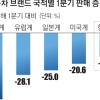 한국車 ‘코로나 선제적 대응’ 도약 기회로