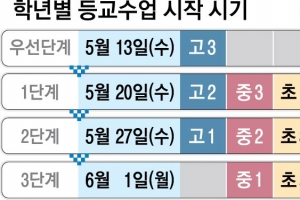 13일, 고3부터 학교 간다… 20일, 초등 1~2학년·유치원생 순차 등교