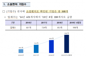국내 소셜벤처 43%는 20·30대 CEO…여성·취약계층 고용비율↑