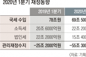 지출 느는데 국세 8.5조 덜 걷혀… 1분기 재정적자 55조 ‘최대’