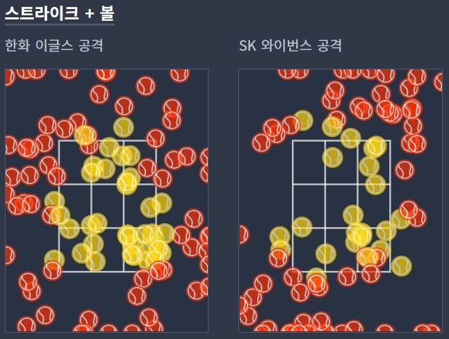 한화 vs SK 3차전 스트라이크+볼 기록. 노란색이 스트라이크판정, 빨간색이 볼판정으로 볼이 된 공보다 더 바깥쪽에 있는 공이 스트라이크가 된 사례, 같은 코스에 들어간 공도 팀에 따라 다르게 판정된 사례 등이 보인다. 스트존 캡처