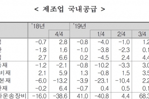 코로나19로 1분기 소비재 공급 사상 최대폭 2.5% 감소