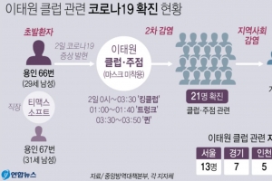 이태원 클럽 방문 인천 20대들 줄줄이 코로나19 확진