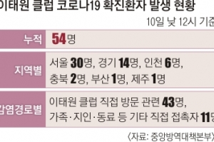 전국 번진 클럽發 감염 54명… ‘나 하나쯤’ 검사 미루면 확산 못 막는다