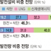 ‘9차 전력수급 계획서’가 언급 안 한 3가지