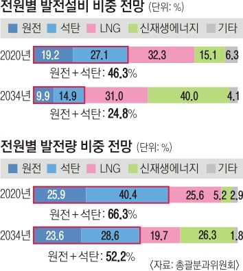 ‘9차 전력수급 계획서’가 언급 안 한 3가지