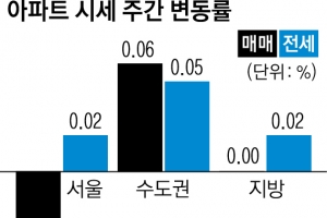 서울 아파트값 6주째↓… 마용성도 약세