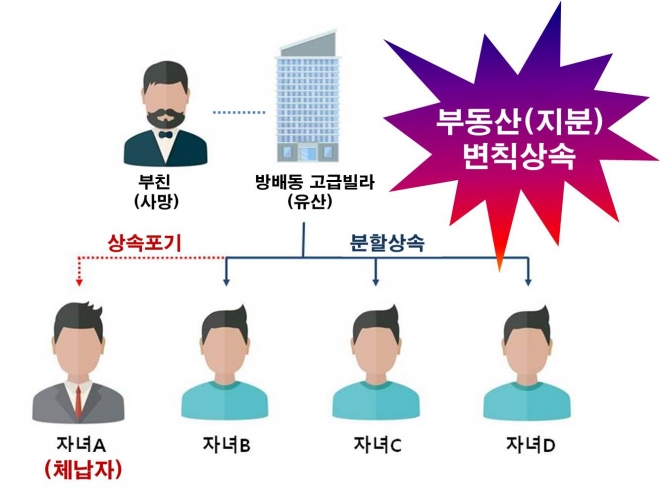 서울세관은 국세 징수를 피하기 위해 상속포기한 체납자에 대한 사해행위 취소소송에서 승소해 회수가 가능해졌다. 서울세관 제공