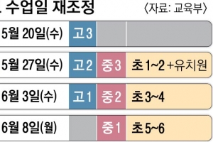 ‘등교 개학’ 일주일씩 미뤄진다