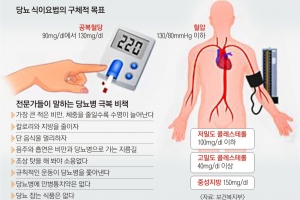 가족력 무시 못하는 당뇨… 식습관 바꿔 체중 줄여라