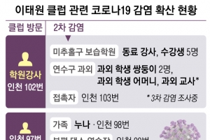 홍대 주점 갔던 6명 중 5명 확진… ‘이태원 악몽’ 재연되나