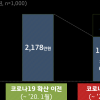 경기 자영업자 매출, 재난기본소득 지급 이후 18% 늘어