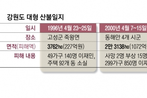 1년 내내 ‘산불과의 전쟁’… 강원 공무원은 예방·진화의 달인