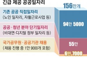 싹싹 긁어모았다더니… ‘원래 있던’ 일자리 대책