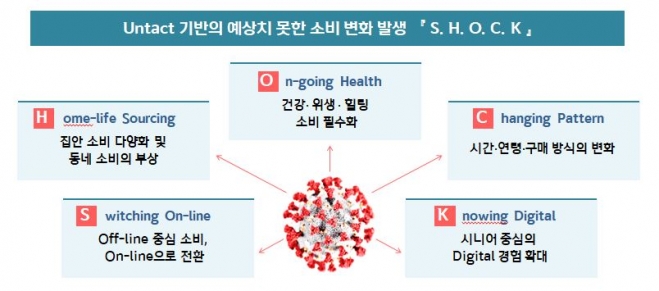 19일 신한카드는 코로나19로 소비문화에 변화가 일어나고 있다며 키워드 ‘S·H·O·C·K’를 소개했다.  신한카드