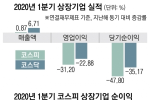 상장사 순익 반토막… 서비스·유통 ‘코로나 직격탄’