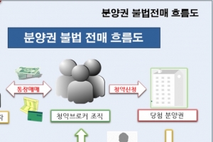 아파트 445채 불법 전매 투기꾼 454명 무더기 검거, 8명 구속