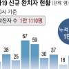 국내 코로나 완치율 90% 넘었다… 1만 66명 격리해제