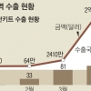 자가격리용 안심밴드도 수출 물꼬 텄다