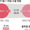 팬데믹에 수출 20% 급감… 車·석유 무너지고 반도체·선박 견뎠다