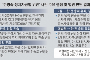 한명숙 사건 재심은 ‘바늘구멍’…여권 공수처 카드는 효과 의문
