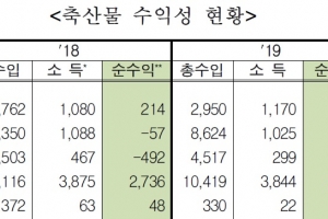 작년 돼지 순수익 87%나 감소…축산물 수익성 육계 빼고 악화