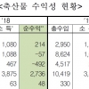 작년 돼지 순수익 87%나 감소…축산물 수익성 육계 빼고 악화