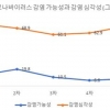 클럽 감염 여파에, 무증상 감염 두려움 67%로 상승