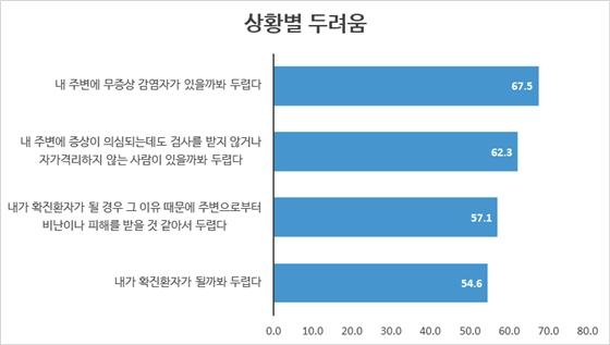 서울대 보건대학원 유명순 교수팀이 한국리서치에 의뢰해 13~15일 만 18세 이상 성인 남녀 1000명을 대상으로 실시한 ‘코로나19 5차 국민인식조사’