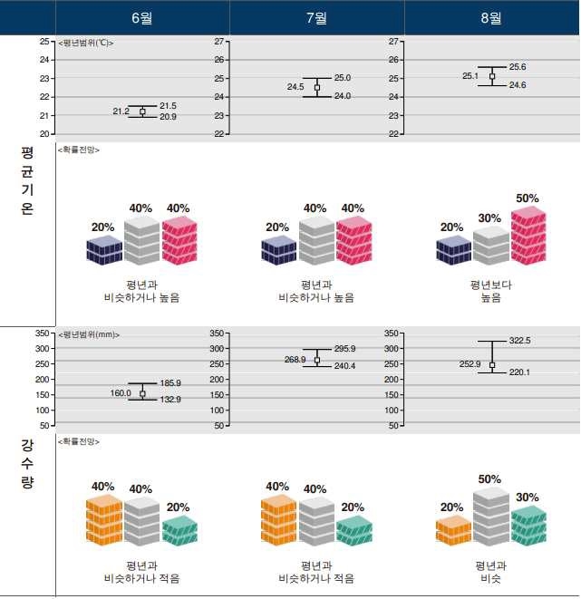 3개월 전망(2020년 6월~8월) 요약