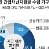 긴급재난지원금, 10가구 중 9가구 받았다