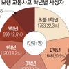 어린이 ‘보행 중 교통사고’ 저학년일수록 많이 당한다