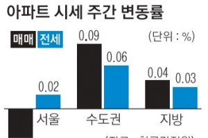 신분당선 연장 호재… 수원 팔달·영통↑